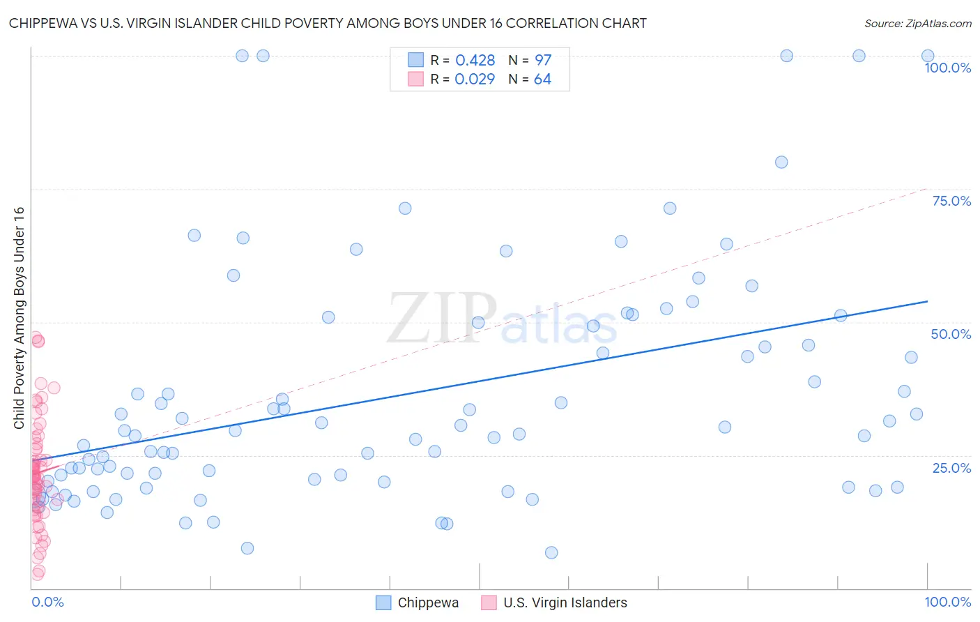 Chippewa vs U.S. Virgin Islander Child Poverty Among Boys Under 16