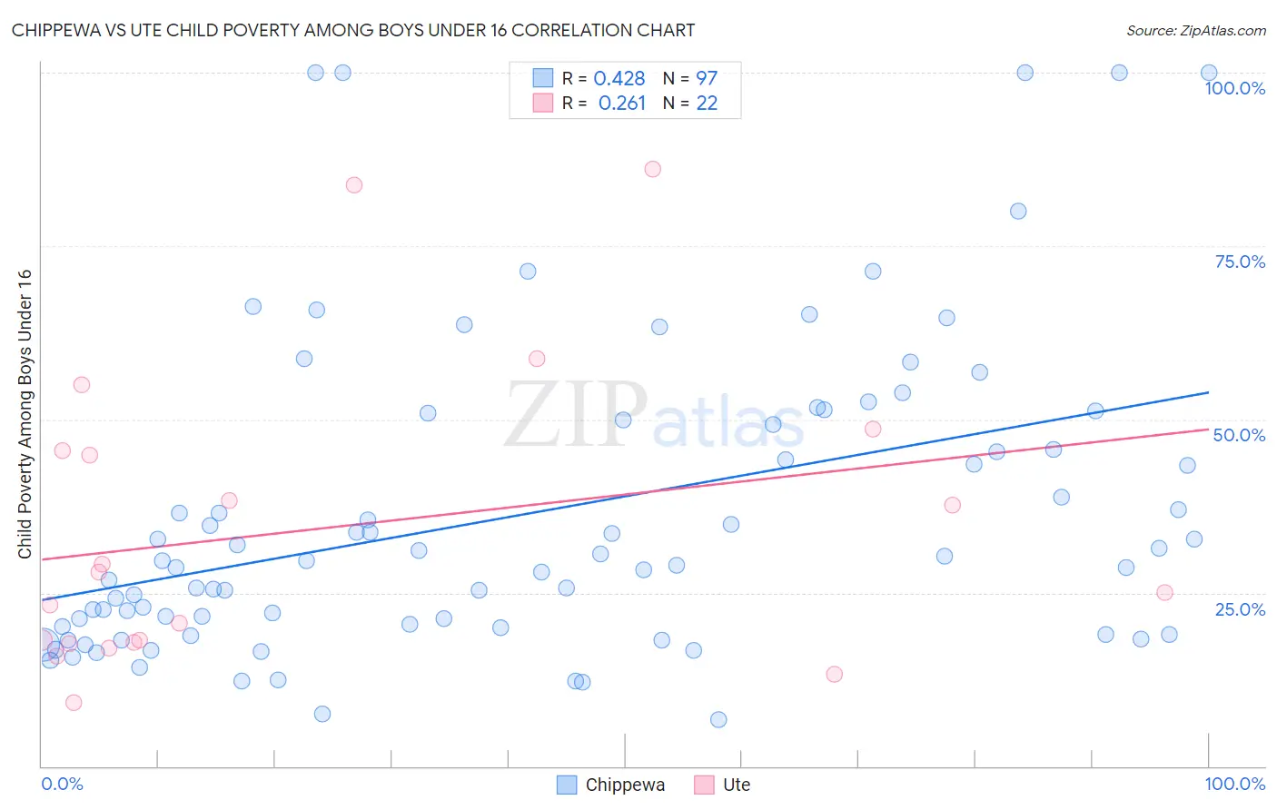 Chippewa vs Ute Child Poverty Among Boys Under 16