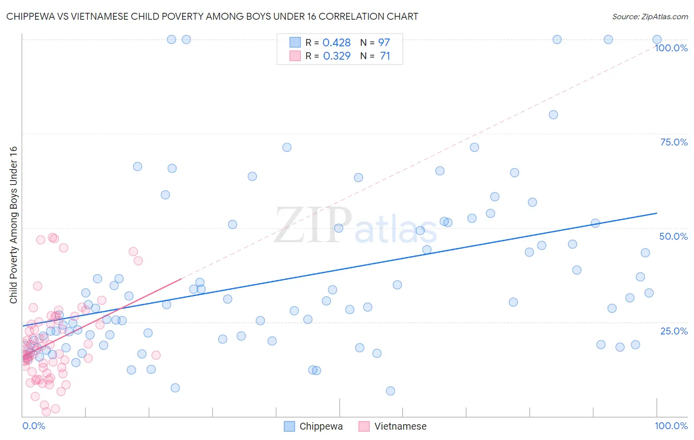 Chippewa vs Vietnamese Child Poverty Among Boys Under 16