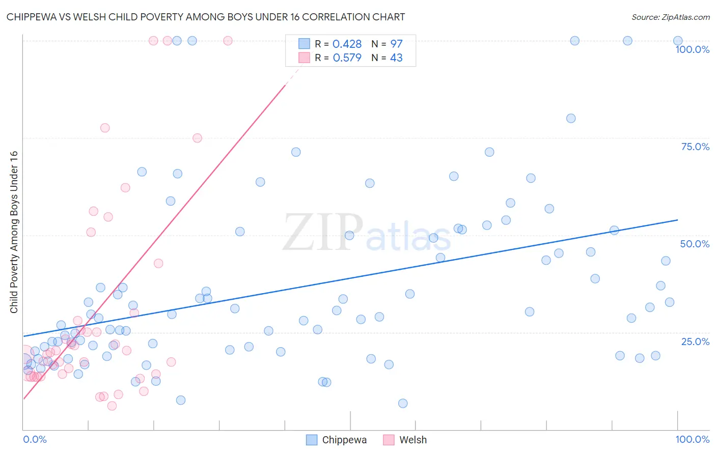Chippewa vs Welsh Child Poverty Among Boys Under 16