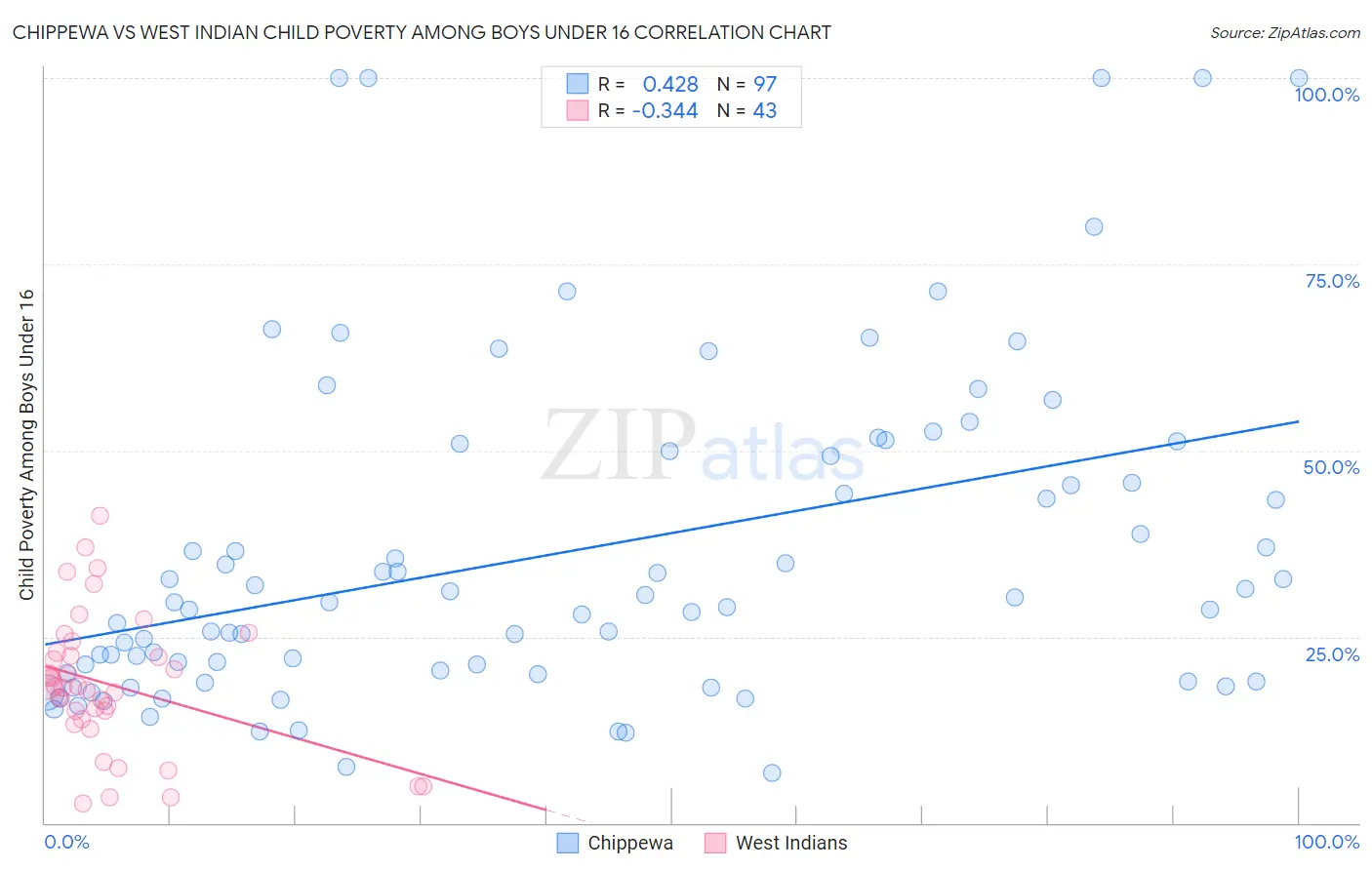 Chippewa vs West Indian Child Poverty Among Boys Under 16