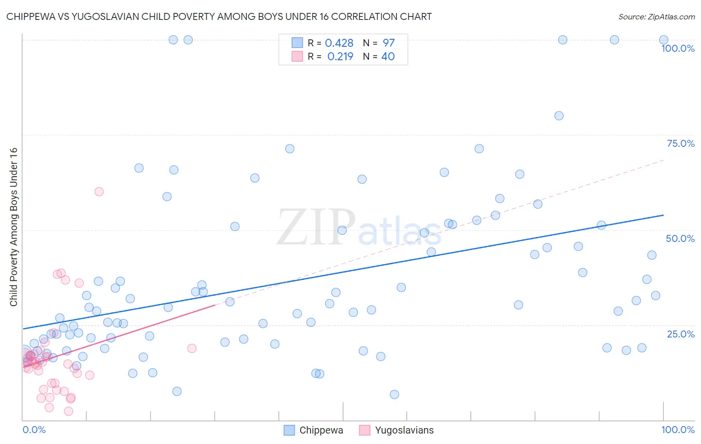 Chippewa vs Yugoslavian Child Poverty Among Boys Under 16