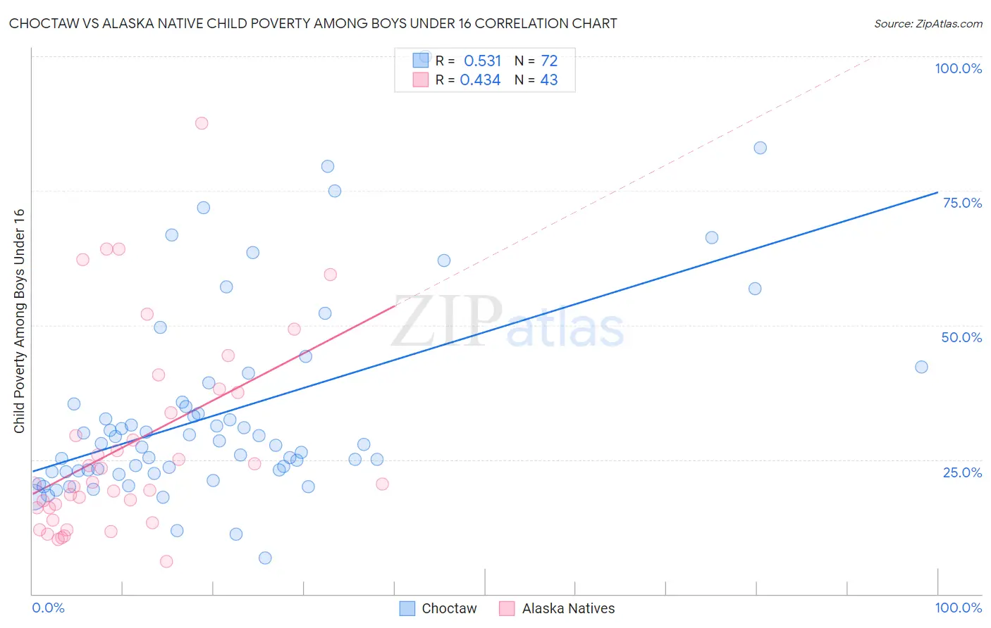 Choctaw vs Alaska Native Child Poverty Among Boys Under 16