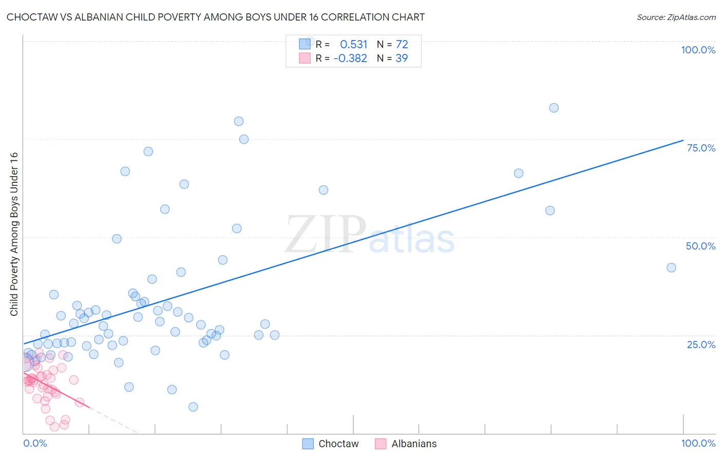 Choctaw vs Albanian Child Poverty Among Boys Under 16