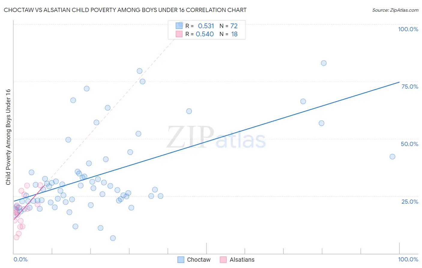 Choctaw vs Alsatian Child Poverty Among Boys Under 16