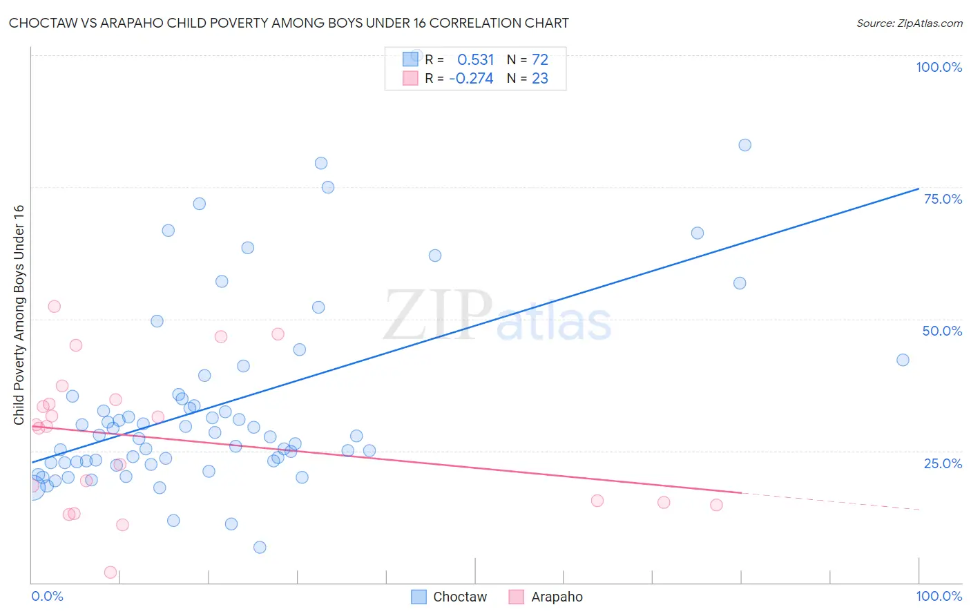 Choctaw vs Arapaho Child Poverty Among Boys Under 16