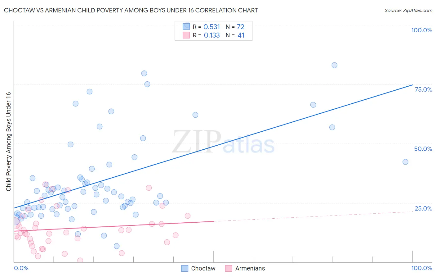 Choctaw vs Armenian Child Poverty Among Boys Under 16