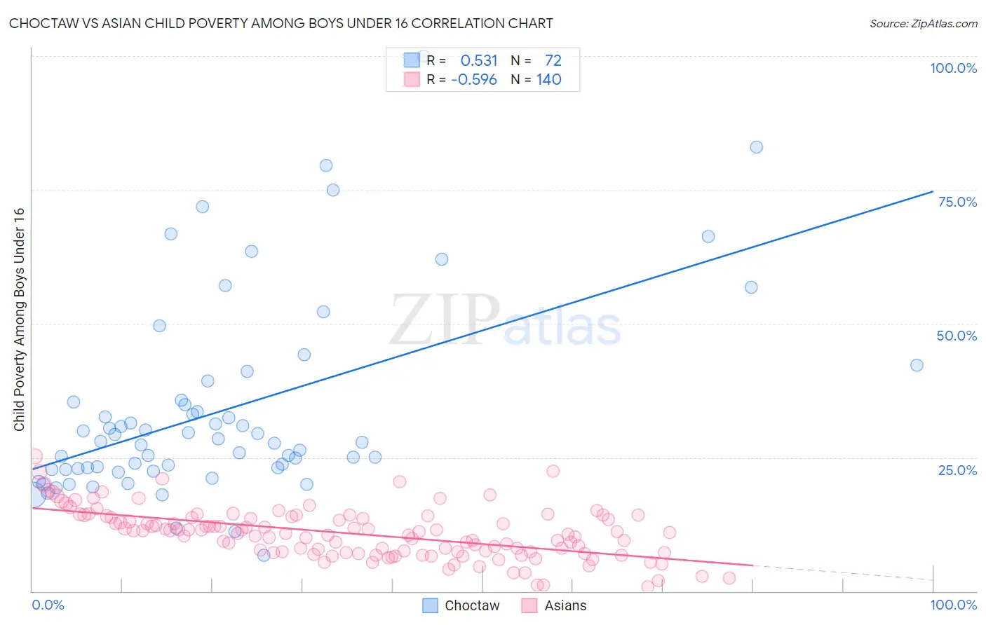 Choctaw vs Asian Child Poverty Among Boys Under 16