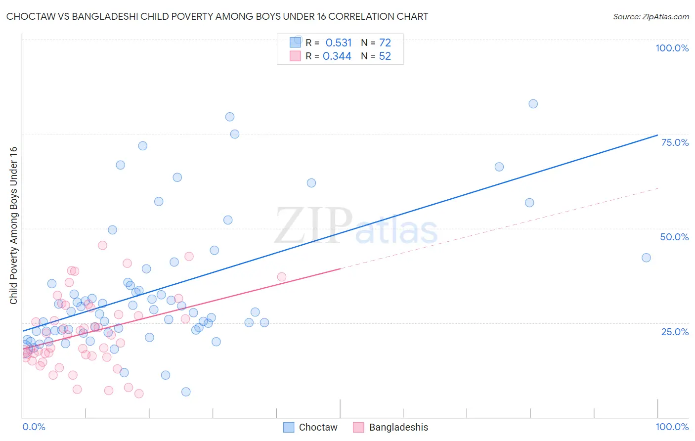Choctaw vs Bangladeshi Child Poverty Among Boys Under 16