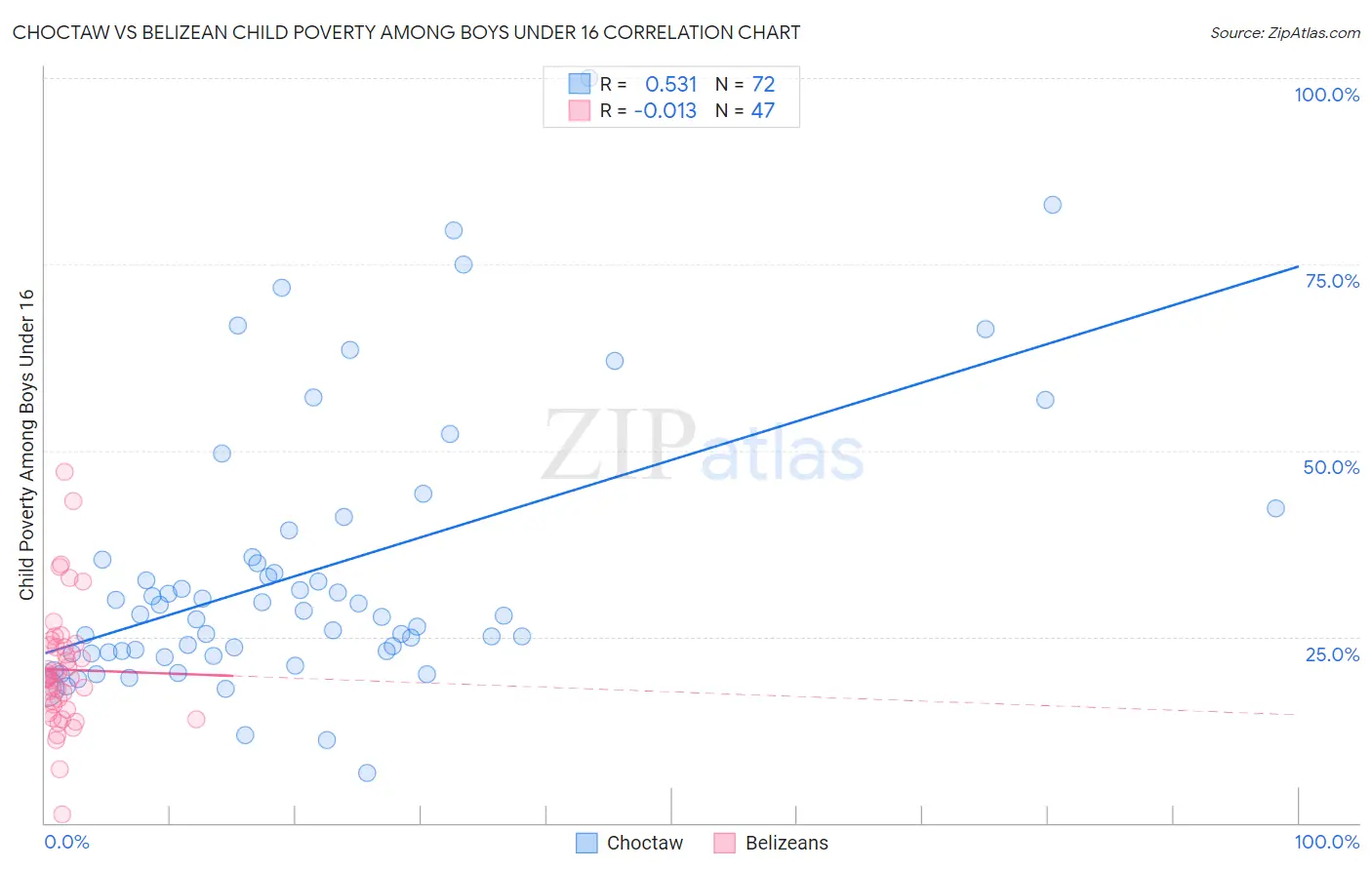 Choctaw vs Belizean Child Poverty Among Boys Under 16
