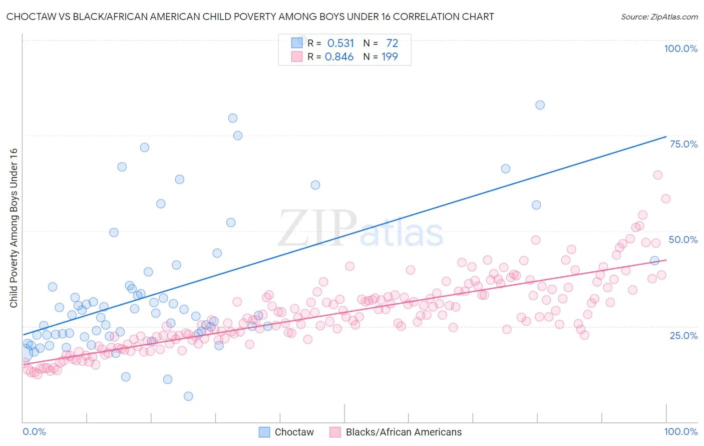 Choctaw vs Black/African American Child Poverty Among Boys Under 16