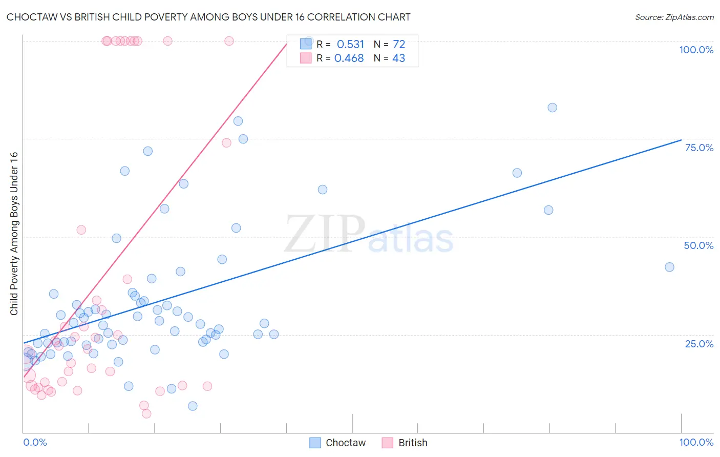 Choctaw vs British Child Poverty Among Boys Under 16
