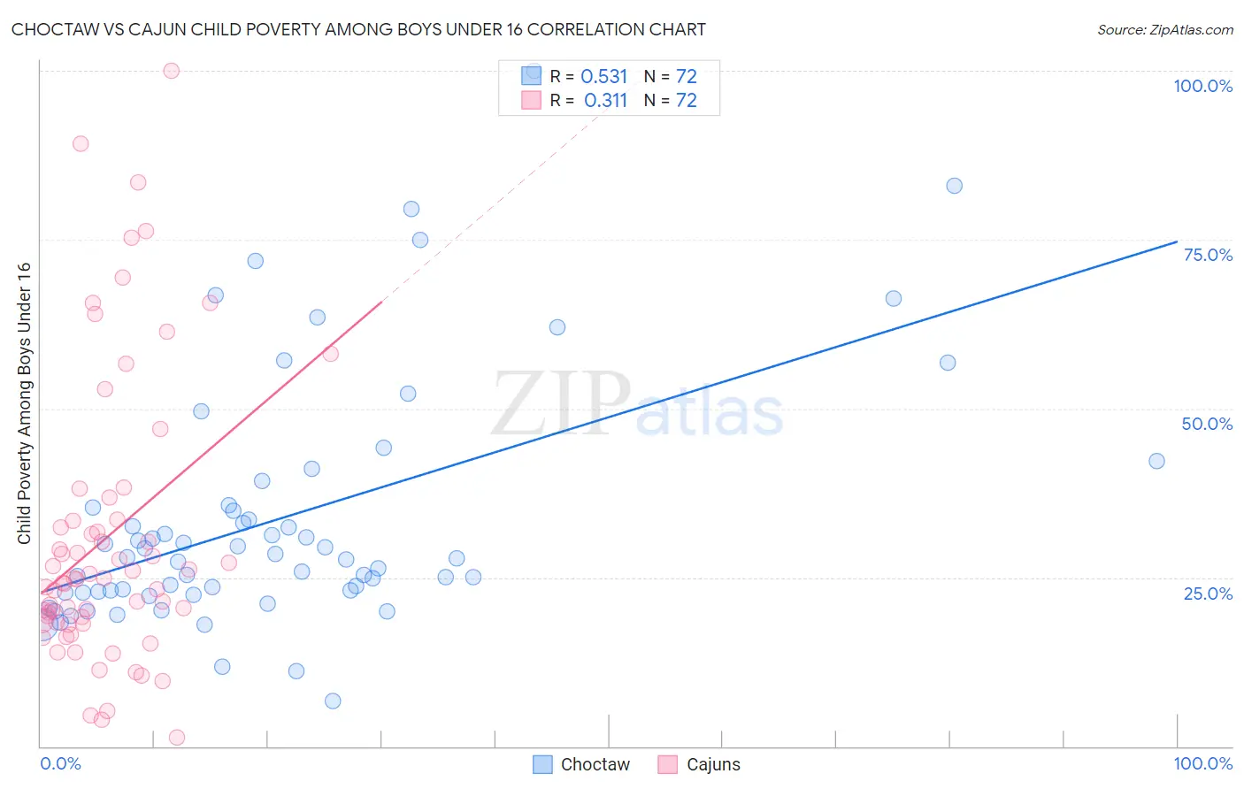 Choctaw vs Cajun Child Poverty Among Boys Under 16