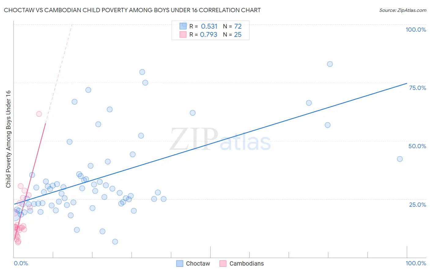 Choctaw vs Cambodian Child Poverty Among Boys Under 16