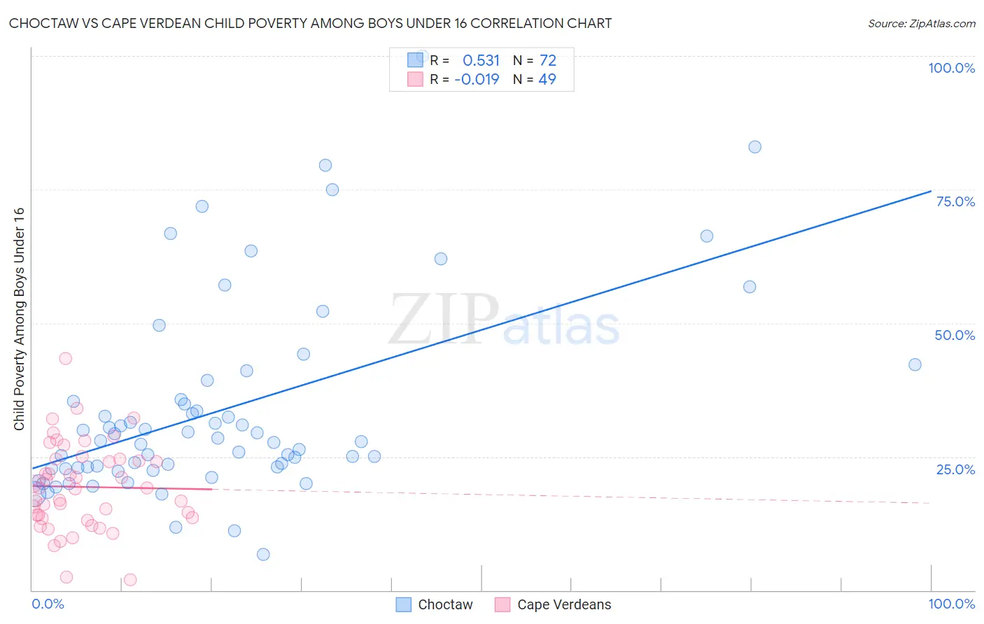 Choctaw vs Cape Verdean Child Poverty Among Boys Under 16