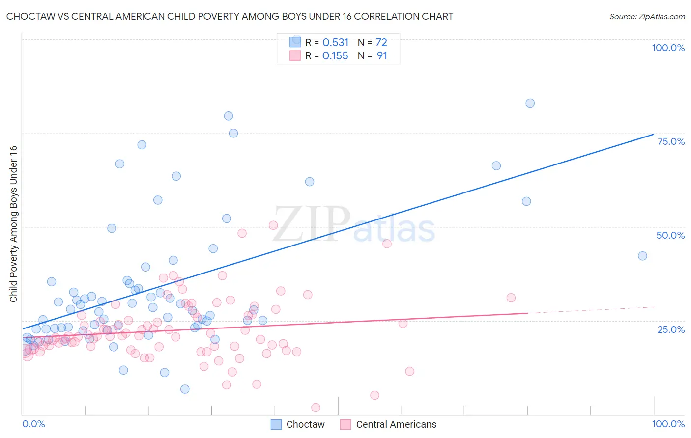 Choctaw vs Central American Child Poverty Among Boys Under 16