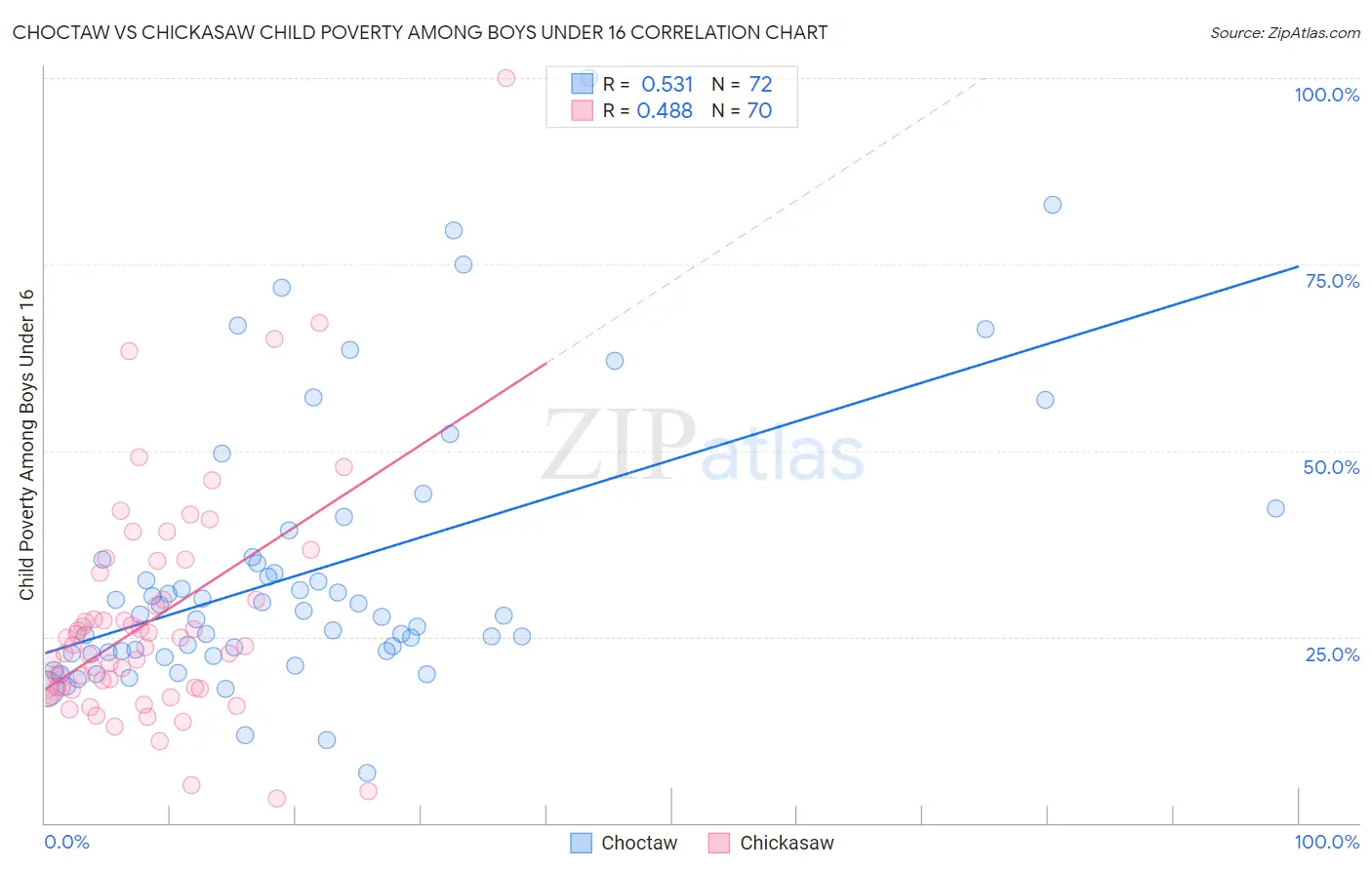 Choctaw vs Chickasaw Child Poverty Among Boys Under 16