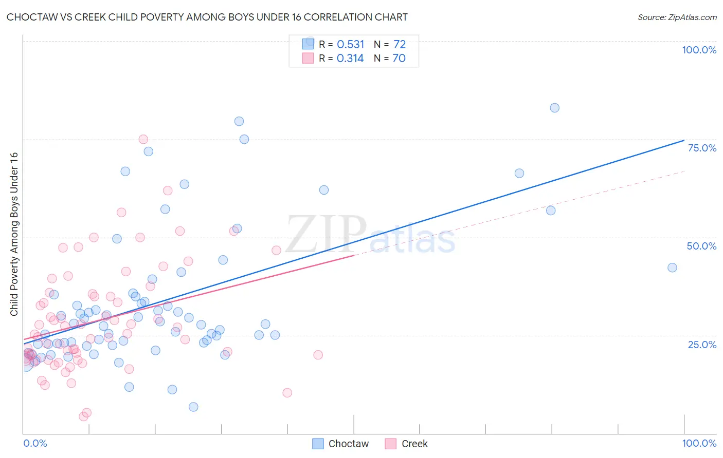 Choctaw vs Creek Child Poverty Among Boys Under 16