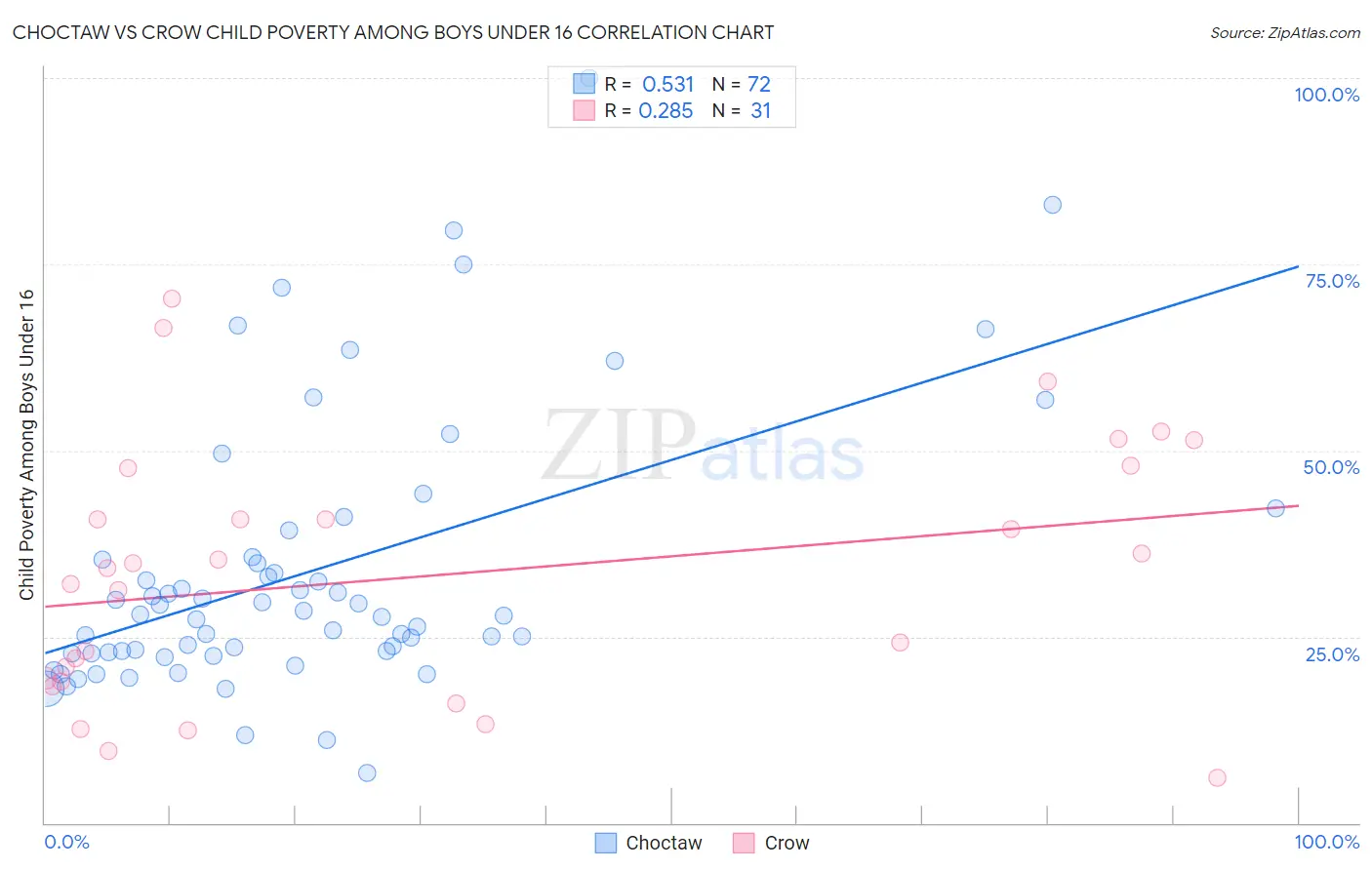 Choctaw vs Crow Child Poverty Among Boys Under 16