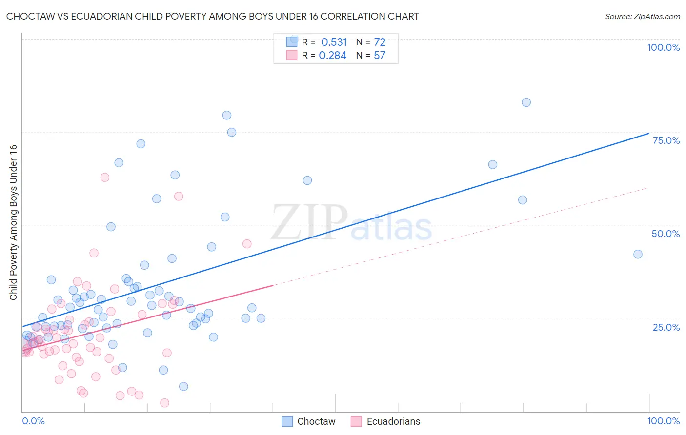 Choctaw vs Ecuadorian Child Poverty Among Boys Under 16