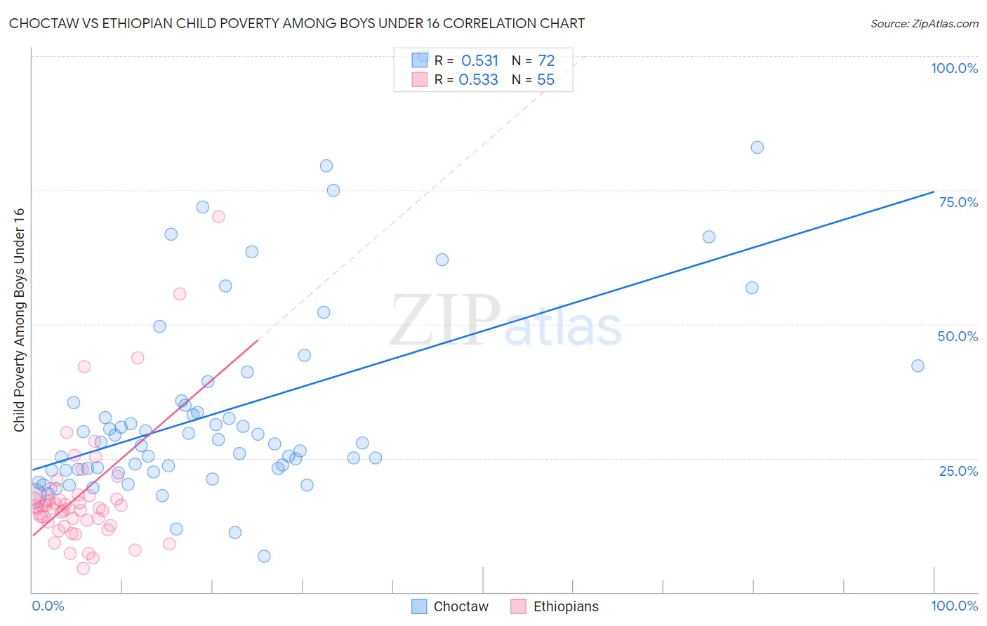 Choctaw vs Ethiopian Child Poverty Among Boys Under 16