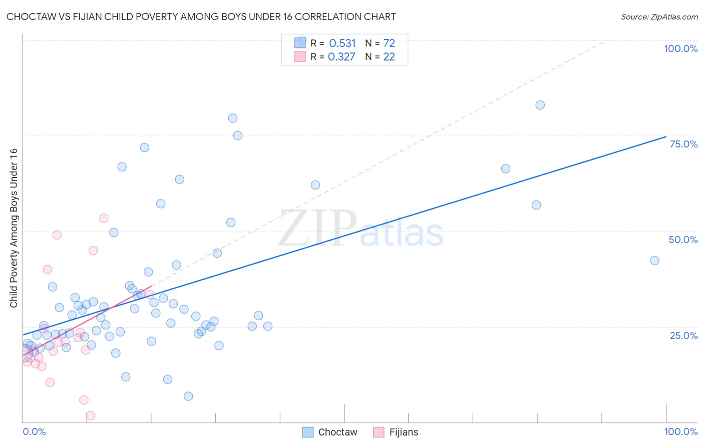 Choctaw vs Fijian Child Poverty Among Boys Under 16