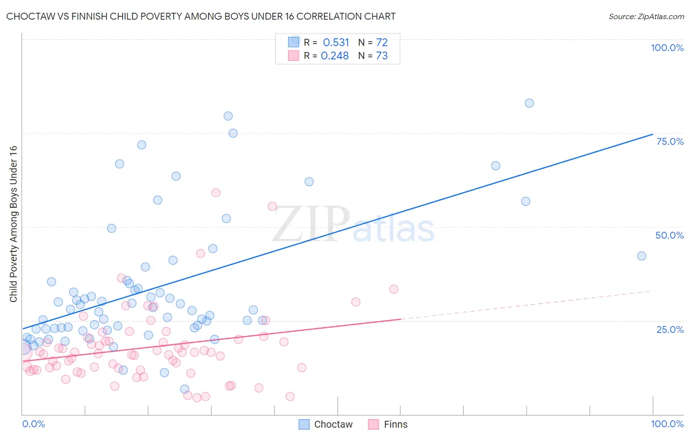 Choctaw vs Finnish Child Poverty Among Boys Under 16