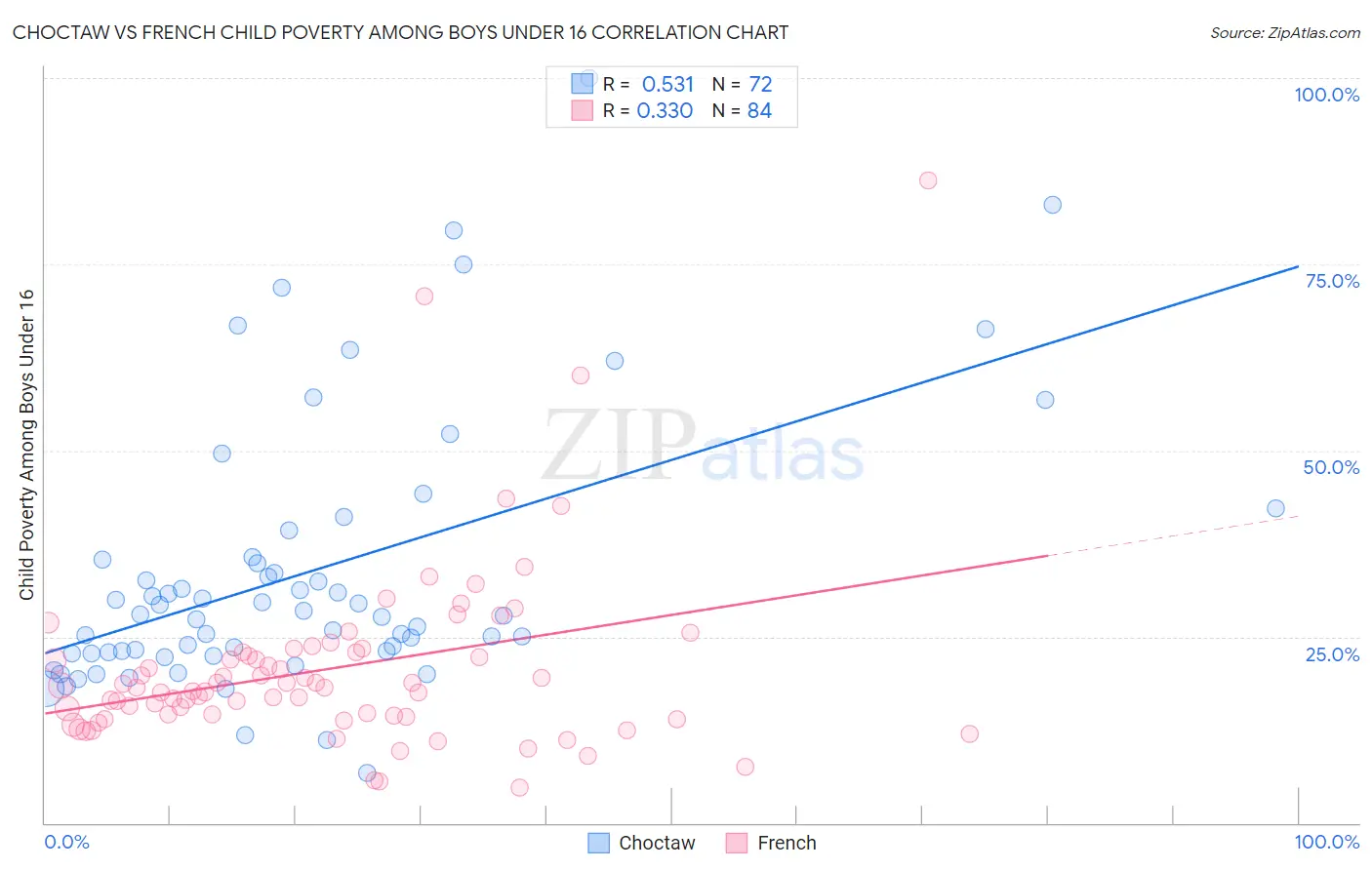 Choctaw vs French Child Poverty Among Boys Under 16