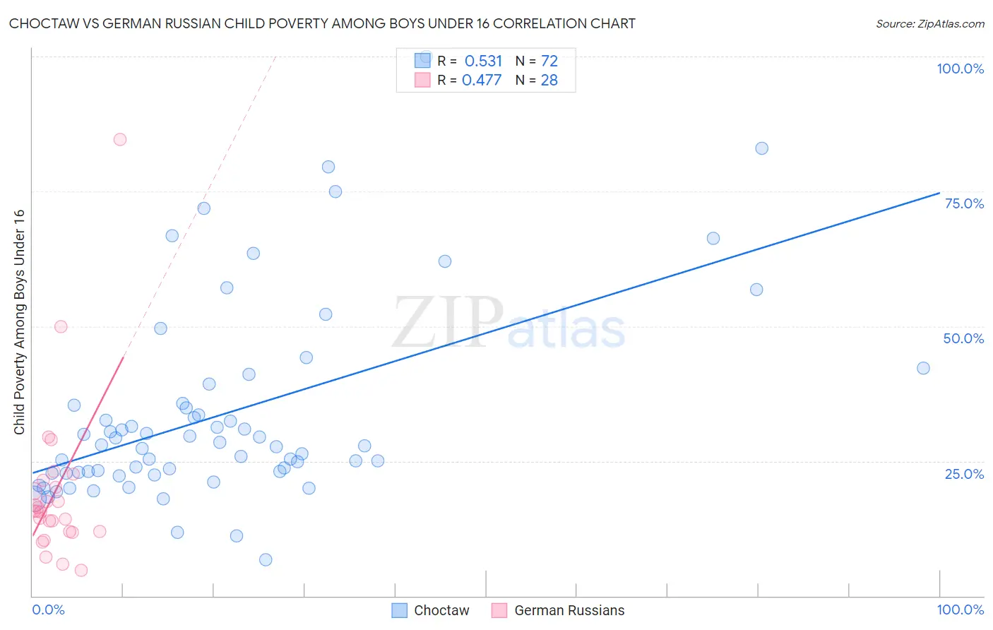 Choctaw vs German Russian Child Poverty Among Boys Under 16