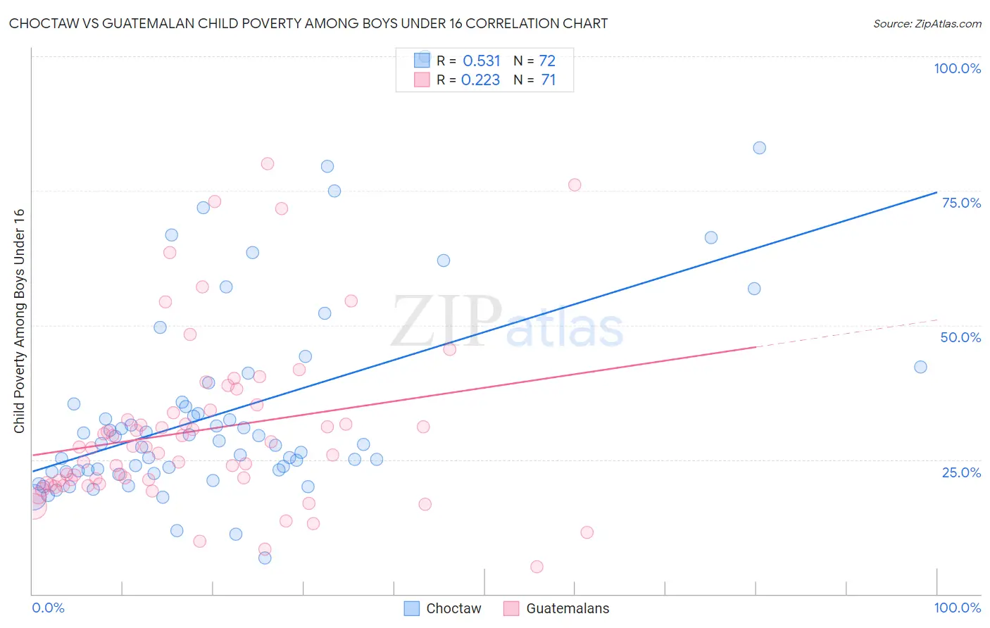 Choctaw vs Guatemalan Child Poverty Among Boys Under 16