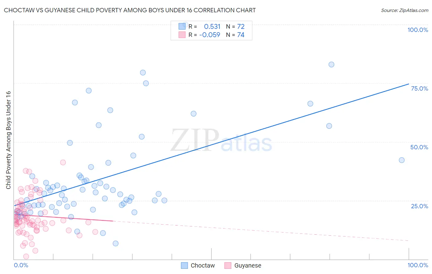 Choctaw vs Guyanese Child Poverty Among Boys Under 16