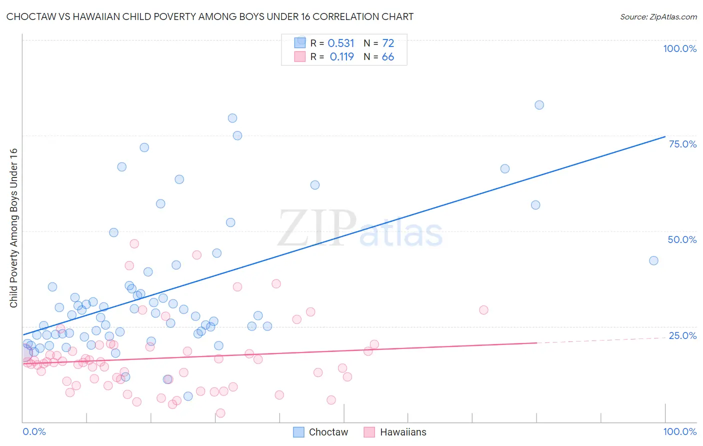 Choctaw vs Hawaiian Child Poverty Among Boys Under 16
