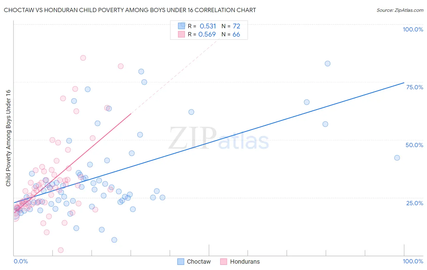 Choctaw vs Honduran Child Poverty Among Boys Under 16