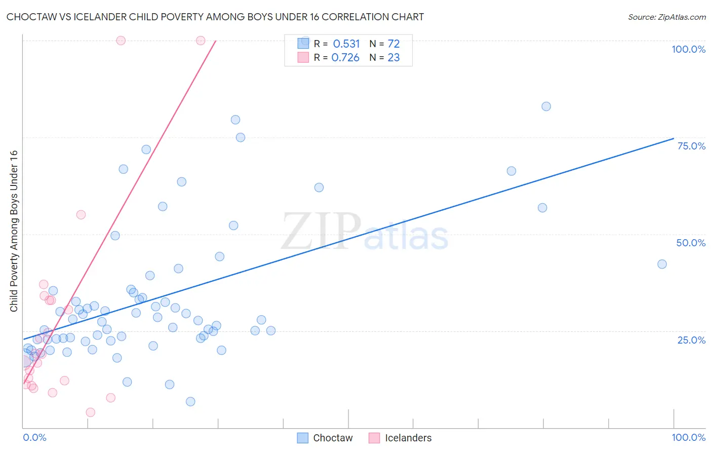 Choctaw vs Icelander Child Poverty Among Boys Under 16