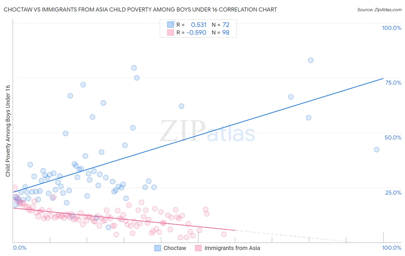 Choctaw vs Immigrants from Asia Child Poverty Among Boys Under 16