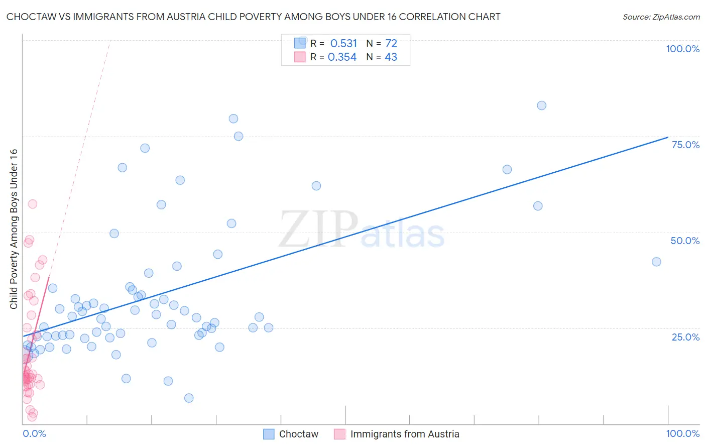 Choctaw vs Immigrants from Austria Child Poverty Among Boys Under 16