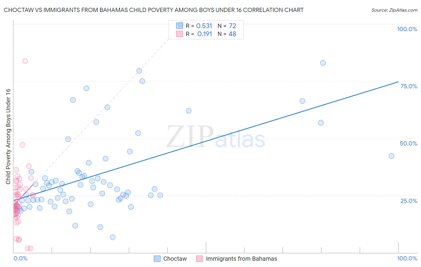 Choctaw vs Immigrants from Bahamas Child Poverty Among Boys Under 16