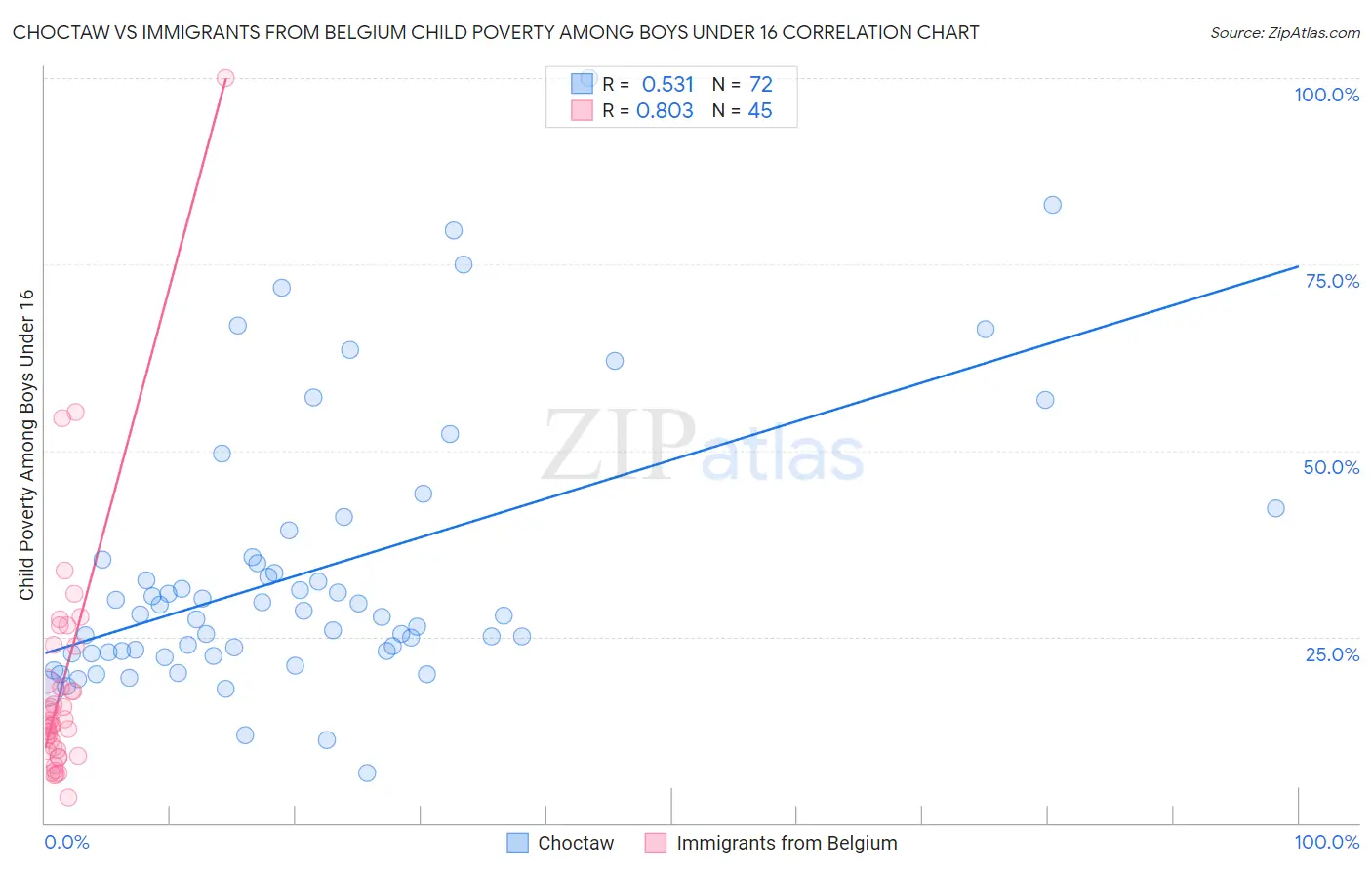 Choctaw vs Immigrants from Belgium Child Poverty Among Boys Under 16