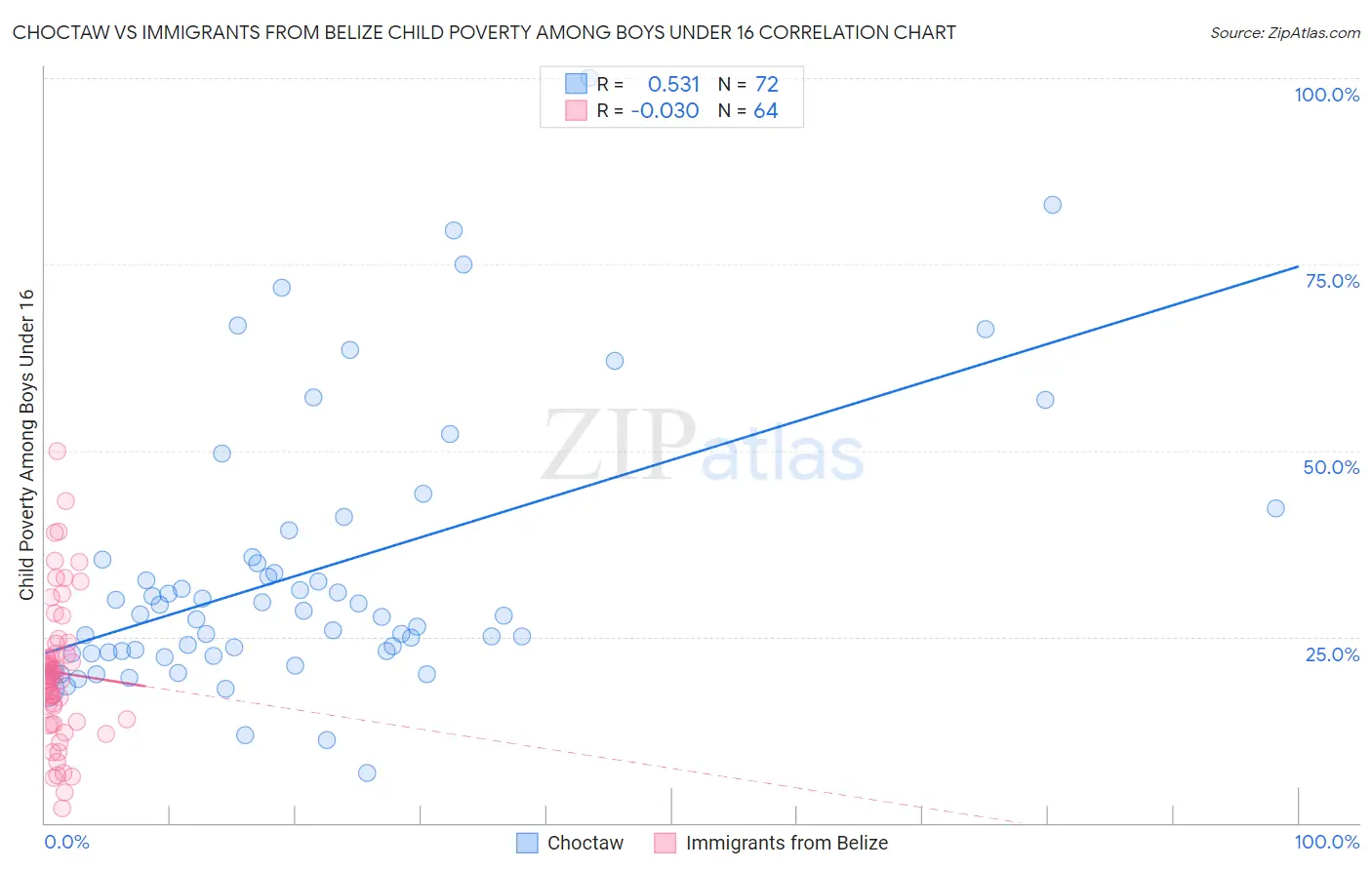 Choctaw vs Immigrants from Belize Child Poverty Among Boys Under 16