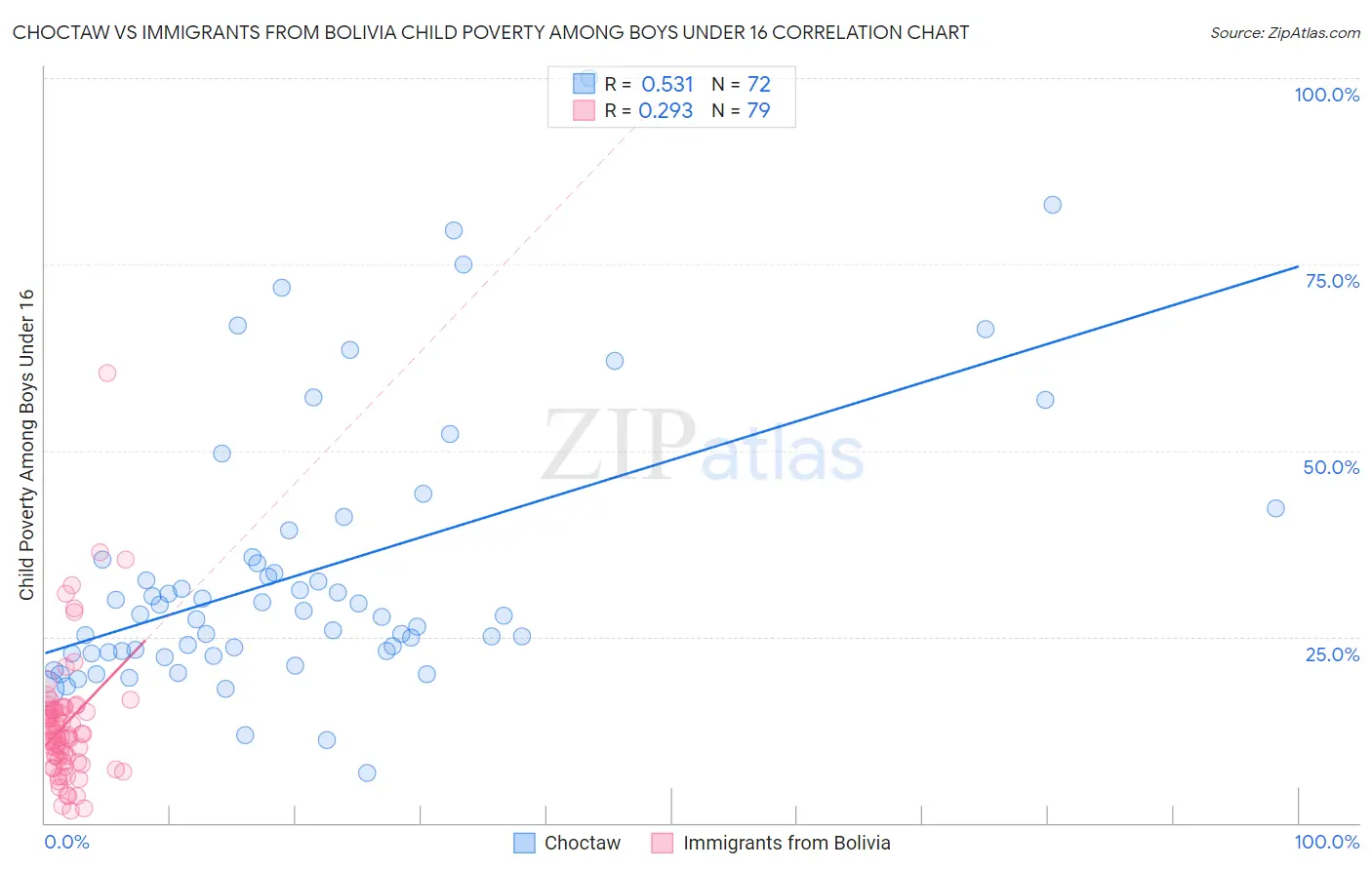 Choctaw vs Immigrants from Bolivia Child Poverty Among Boys Under 16