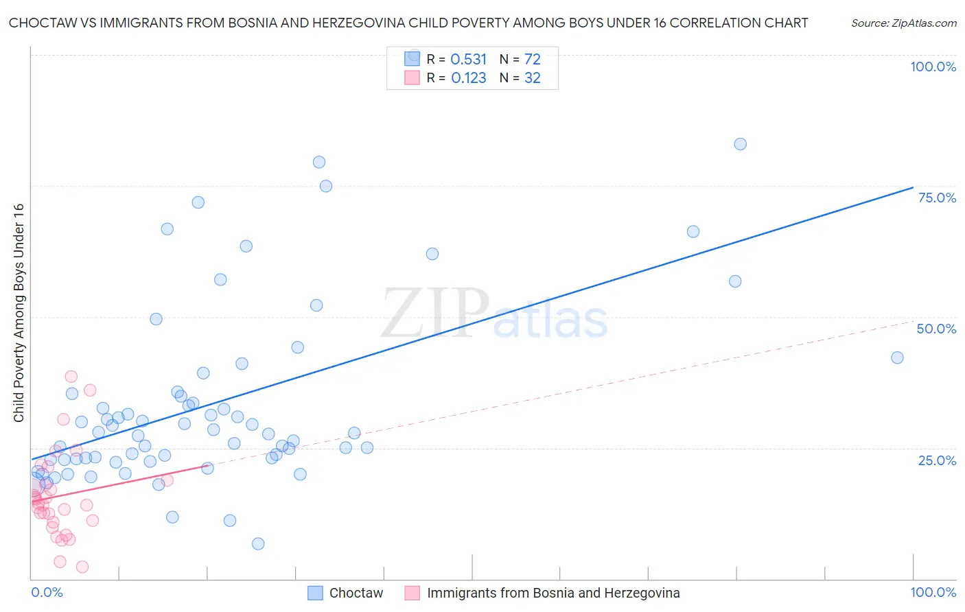 Choctaw vs Immigrants from Bosnia and Herzegovina Child Poverty Among Boys Under 16