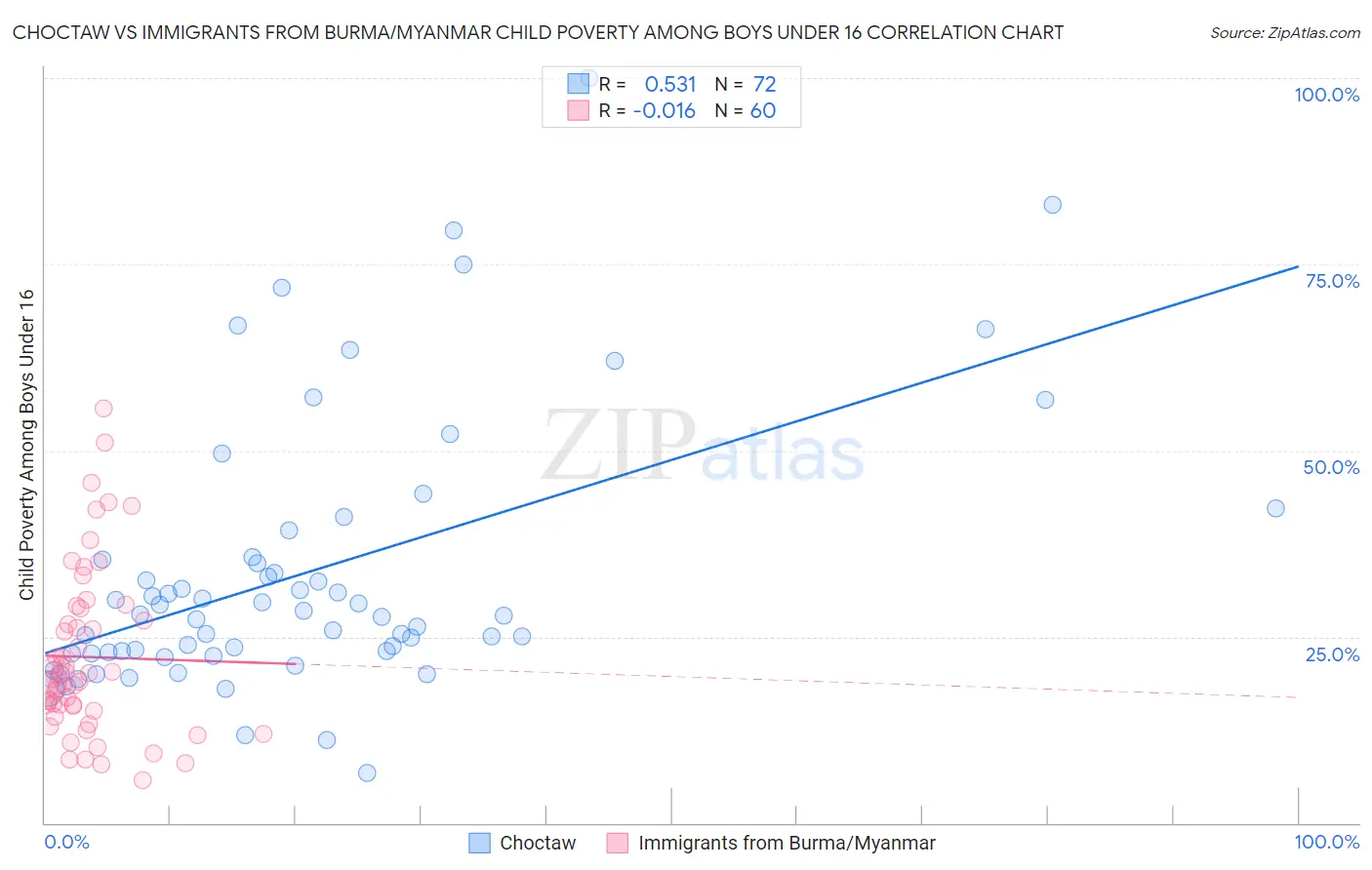 Choctaw vs Immigrants from Burma/Myanmar Child Poverty Among Boys Under 16