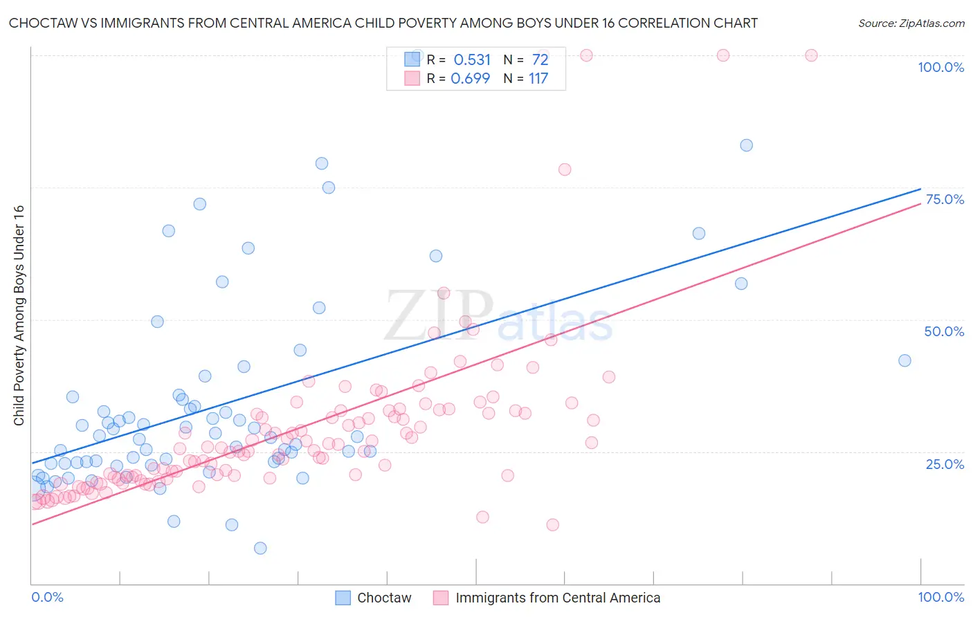 Choctaw vs Immigrants from Central America Child Poverty Among Boys Under 16