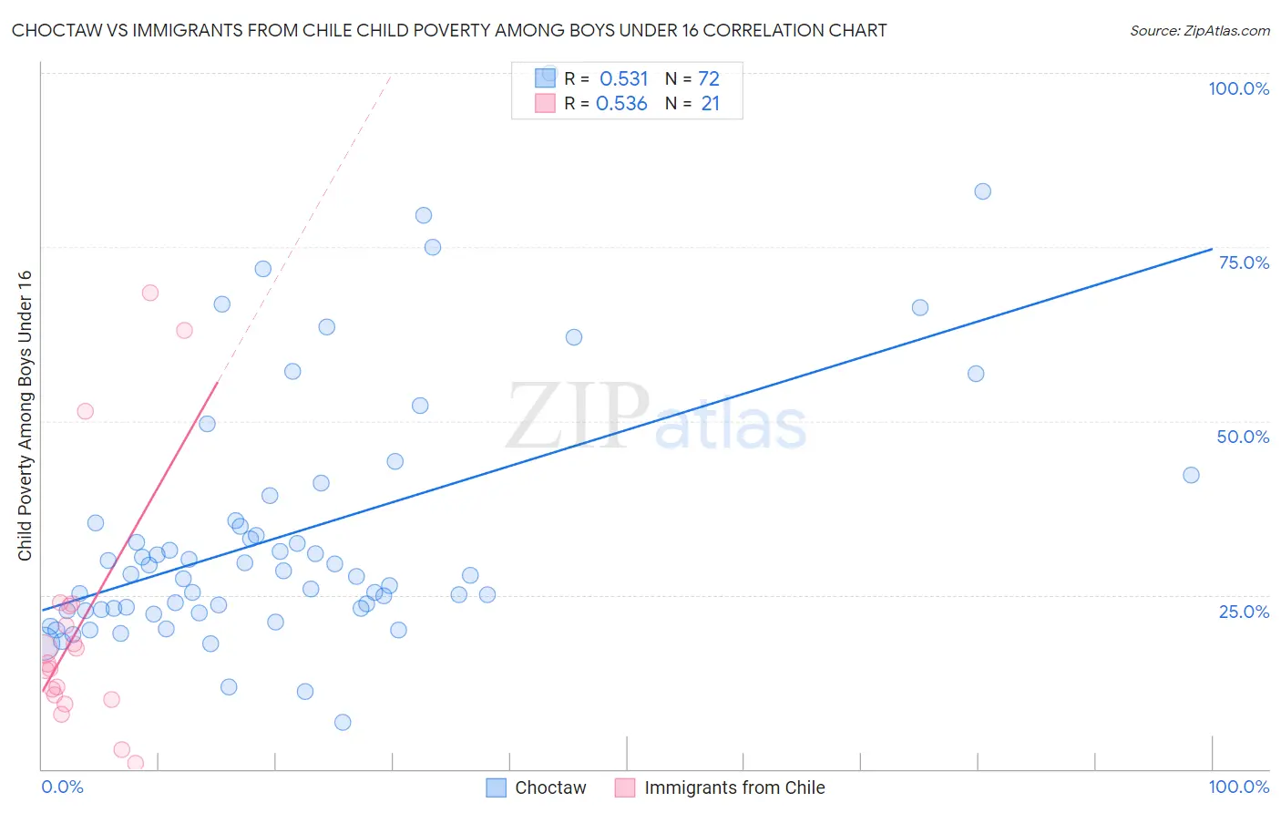 Choctaw vs Immigrants from Chile Child Poverty Among Boys Under 16