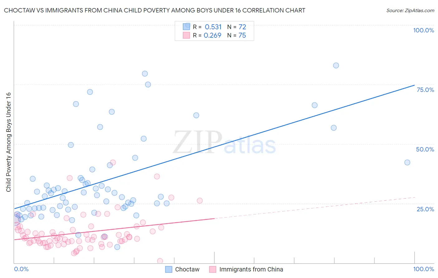 Choctaw vs Immigrants from China Child Poverty Among Boys Under 16