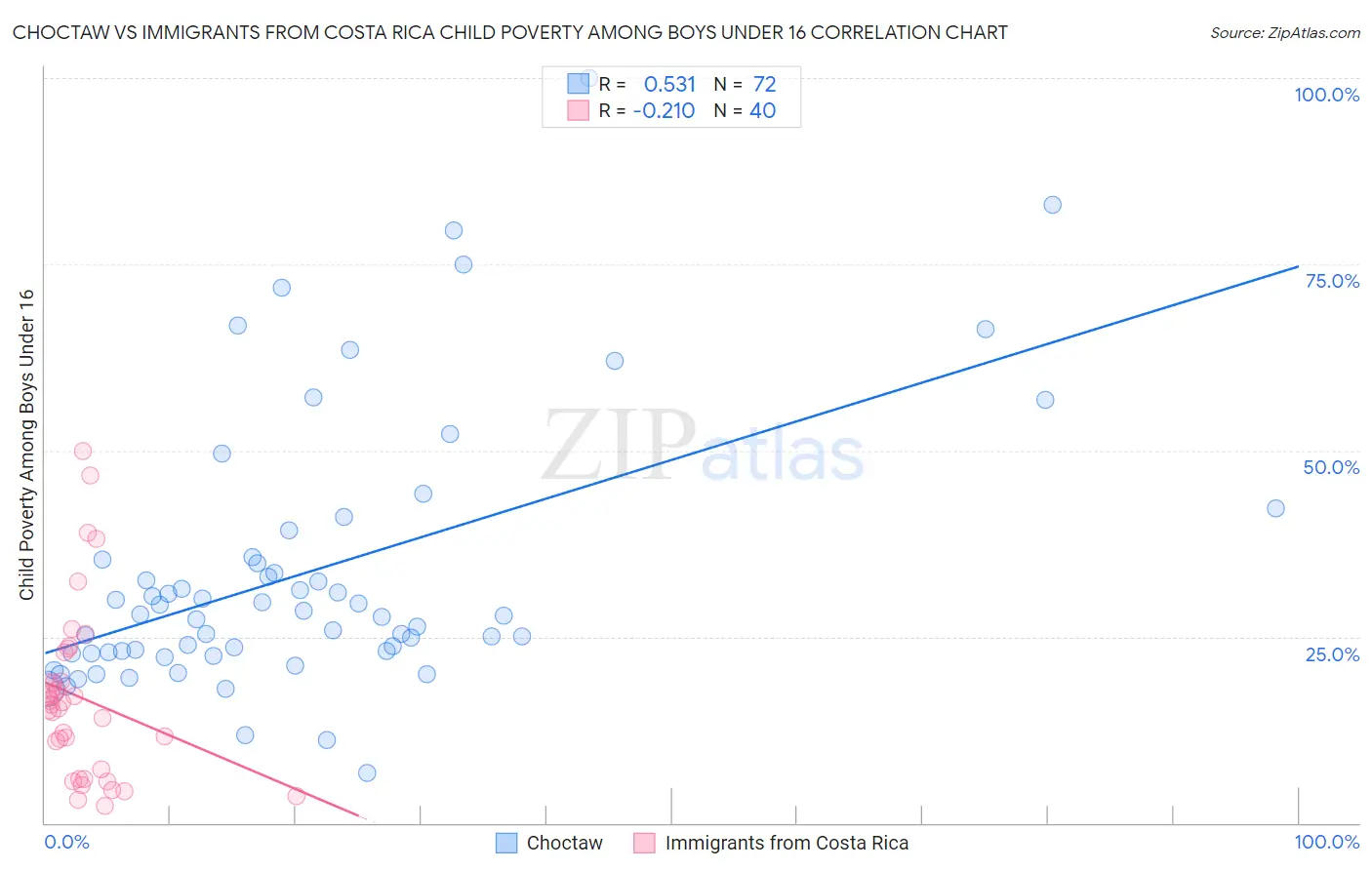 Choctaw vs Immigrants from Costa Rica Child Poverty Among Boys Under 16