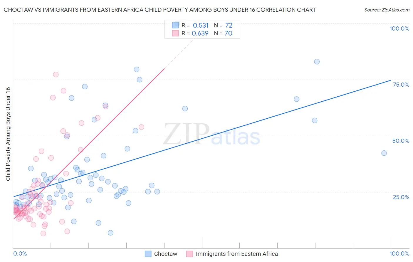 Choctaw vs Immigrants from Eastern Africa Child Poverty Among Boys Under 16