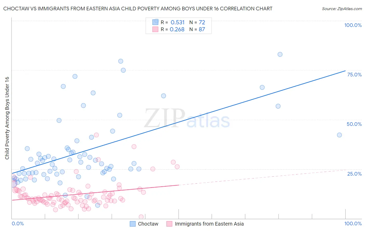 Choctaw vs Immigrants from Eastern Asia Child Poverty Among Boys Under 16