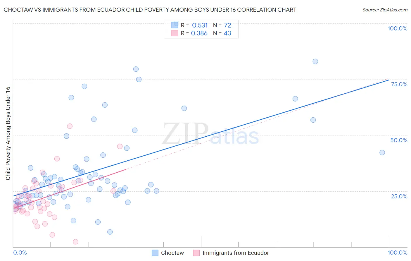 Choctaw vs Immigrants from Ecuador Child Poverty Among Boys Under 16