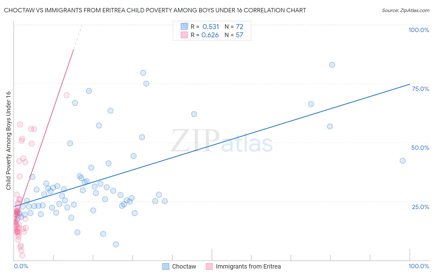 Choctaw vs Immigrants from Eritrea Child Poverty Among Boys Under 16
